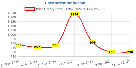 myntra.com Anvik Gold-Plated Stone-Studded & Beaded Dome Shaped Jhumkas anvik Price History Graph from 13 Nov 2024 to 13 Nov 2025