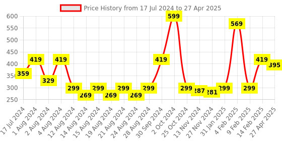 myntra.com Anvik Gold-Plated Stone-Studded & Beaded Geometric Drop Earrings anvik Price History Graph from 17 Jul 2024 to 27 Apr 2025