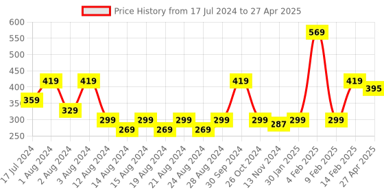 myntra.com Anvik Gold-Plated Stone-Studded & Beaded Geometric Drop Earrings anvik Price History Graph from 17 Jul 2024 to 27 Apr 2025