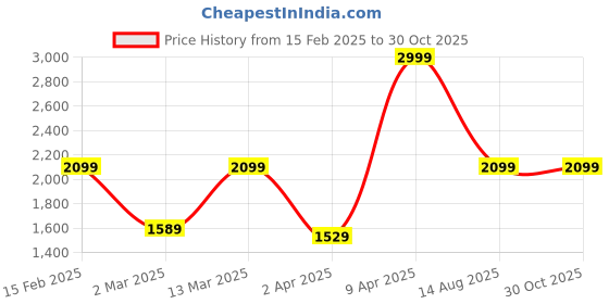 myntra.com Anvik Gold-Plated Stone-Studded & Beaded Jewellery Set anvik Price History Graph from 15 Feb 2025 to 30 Oct 2025
