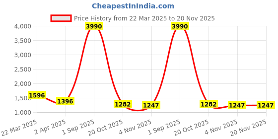 myntra.com Anvik Gold-Plated Stone Studded And Beaded Necklace And Earrings anvik Price History Graph from 22 Mar 2025 to 20 Nov 2025