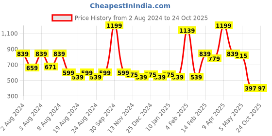 myntra.com Anvik Gold-Plated Stone-Studded & Beaded Oval Drop Earrings anvik Price History Graph from 2 Aug 2024 to 23 Oct 2025