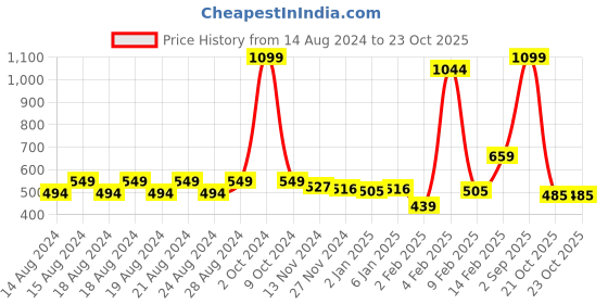 myntra.com Anvik Gold-Plated Stone Studded Circular Drop Earrings anvik Price History Graph from 14 Aug 2024 to 23 Oct 2025