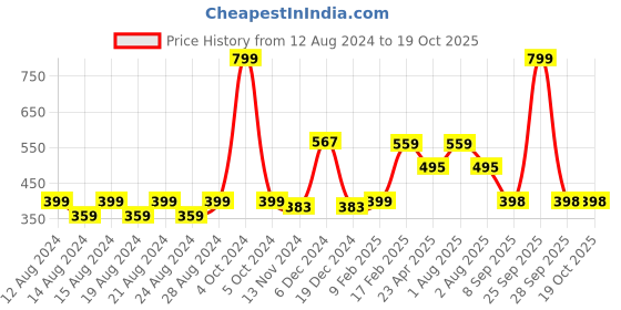 myntra.com Anvik Gold-Plated Stone Studded Classic Jhumkas anvik Price History Graph from 12 Aug 2024 to 18 Oct 2025