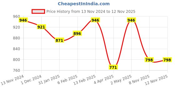 myntra.com Anvik Gold-Plated Stone Studded Contemporary Drop Earrings anvik Price History Graph from 13 Nov 2024 to 12 Nov 2025