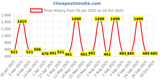 myntra.com Anvik Gold Plated Stone Studded Leaf Shaped Drop Earrings anvik Price History Graph from 30 Jan 2025 to 17 Oct 2025
