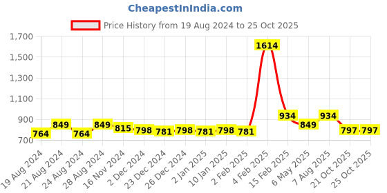 myntra.com Anvik Gold-Plated Stones-Studded & Beaded Necklace & Earrings anvik Price History Graph from 19 Aug 2024 to 22 Oct 2025