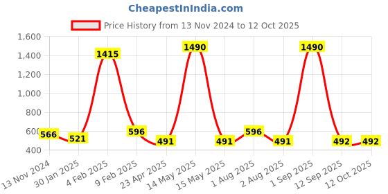 myntra.com Anvik Leaf Shaped Drop Earrings anvik Price History Graph from 13 Nov 2024 to 11 Oct 2025