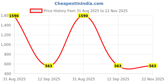 myntra.com Anvik Rhodium-Plated American Diamond Studded Circular Drop Earrings anvik Price History Graph from 31 Aug 2025 to 22 Nov 2025