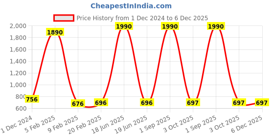 myntra.com Anvik Rhodium-Plated Contemporary Cubic Zirconia Studded Earrings anvik Price History Graph from 1 Dec 2024 to 5 Dec 2025