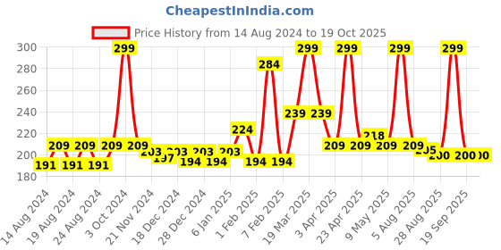 myntra.com Anvik Silver-Plated American Diamond Geometric Oxidised Stud Earrings anvik Price History Graph from 14 Aug 2024 to 19 Oct 2025