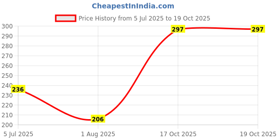 myntra.com Anvik Silver-Plated American Diamond Stone-Studded Finger Ring anvik Price History Graph from 5 Jul 2025 to 17 Oct 2025