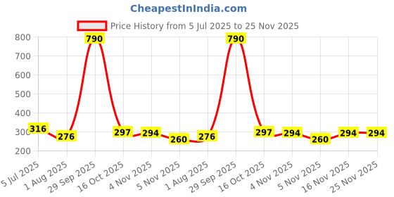 myntra.com Anvik Silver Plated American Diamond Stone Studded Finger Ring anvik Price History Graph from 5 Jul 2025 to 25 Nov 2025