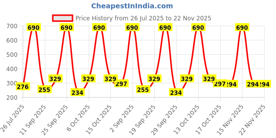 myntra.com Anvik Silver-Plated American Diamond Studded Crescent Moon Shaped Finger Ring anvik Price History Graph from 26 Jul 2025 to 22 Nov 2025