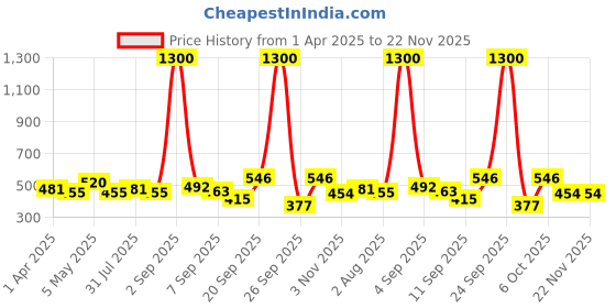 myntra.com Anvik Silver-Plated American Diamond Studded Oval Shaped Oxidised Drop Earrings anvik Price History Graph from 1 Apr 2025 to 22 Nov 2025