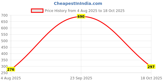 myntra.com Anvik Silver-Plated American Diamond Studded Swan Finger Ring anvik Price History Graph from 4 Aug 2025 to 18 Oct 2025