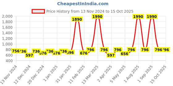 myntra.com Anvik Silver-Plated American Diamond Studded Teardrop Shaped Drop Earrings anvik Price History Graph from 13 Nov 2024 to 15 Oct 2025