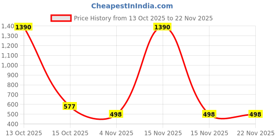 myntra.com Anvik Silver-Plated Artificial Stones And Beaded Crescent Shaped Chandbalis anvik Price History Graph from 13 Oct 2025 to 22 Nov 2025