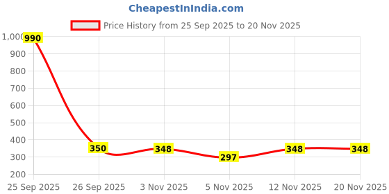 myntra.com Anvik Silver Plated Artificial Stones and Beaded Oxidised Contemporary Drop Earrings anvik Price History Graph from 25 Sep 2025 to 20 Nov 2025
