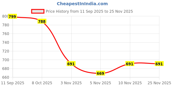 myntra.com Anvik Silver-Plated Artificial Stones and Beads Dome Shaped Oxidised Jhumkas Earrings anvik Price History Graph from 11 Sep 2025 to 24 Nov 2025