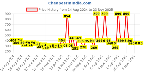 myntra.com Anvik Silver Plated Artificial Stones Drop Earrings anvik Price History Graph from 14 Aug 2024 to 23 Nov 2025