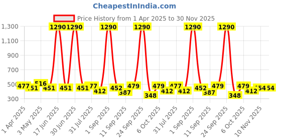 myntra.com Anvik Silver-Plated Artificial Stones Oxidised Contemporary Shaped Studs anvik Price History Graph from 1 Apr 2025 to 30 Nov 2025