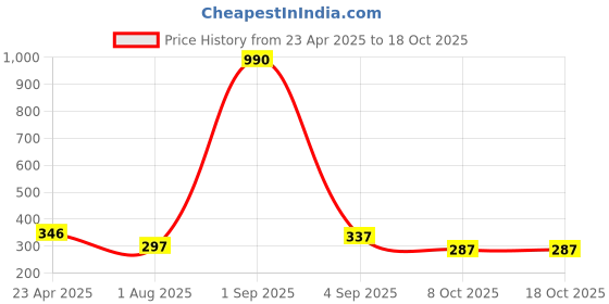 myntra.com Anvik Silver-Plated Artificial Stones Studded & Beaded Contemporary Drop Earrings anvik Price History Graph from 23 Apr 2025 to 17 Oct 2025