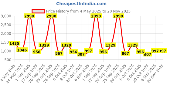 myntra.com Anvik Silver-Plated Artificial Stones Studded And Beaded Oxidized Neckless And Earrings anvik Price History Graph from 4 May 2025 to 20 Nov 2025