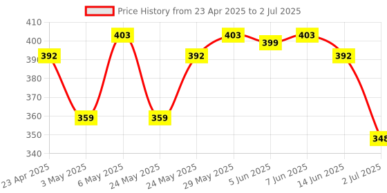 myntra.com Anvik Silver-Plated Artificial Stones Studded And Beaded Peacock Shaped Studs anvik Price History Graph from 23 Apr 2025 to 2 Jul 2025