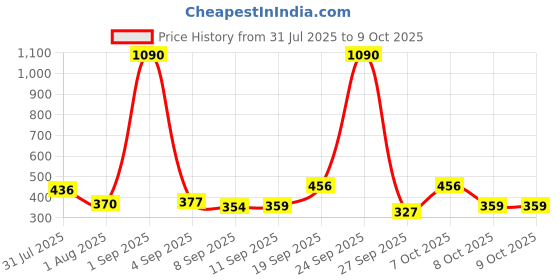 myntra.com Anvik Silver-Plated Artificial Stones Studded And Beaded Peacock Shaped Studs anvik Price History Graph from 31 Jul 2025 to 9 Oct 2025