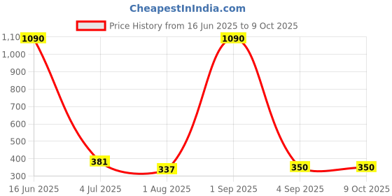 myntra.com Anvik Silver-Plated Artificial Stones Studded And Beaded Peacock Shaped Studs anvik Price History Graph from 16 Jun 2025 to 8 Oct 2025