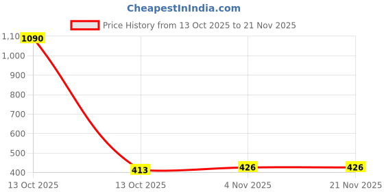 myntra.com Anvik Silver-Plated Artificial Stones Studded Teardrop Shaped Drop Earrings anvik Price History Graph from 13 Oct 2025 to 20 Nov 2025