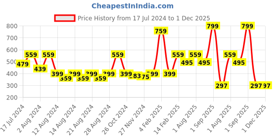 myntra.com Anvik Silver-Plated Beaded Contemporary Oxidised Drop Earrings anvik Price History Graph from 17 Jul 2024 to 1 Dec 2025