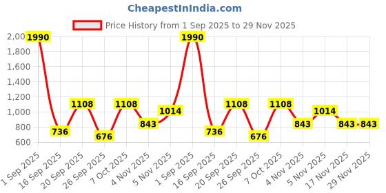 myntra.com Anvik Silver-Plated Beaded Jewellery Set anvik Price History Graph from 1 Sep 2025 to 29 Nov 2025