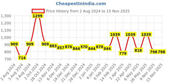 myntra.com Anvik Silver-Plated Beaded Oxidised Dome Shaped Jhumkas anvik Price History Graph from 2 Aug 2024 to 14 Nov 2025