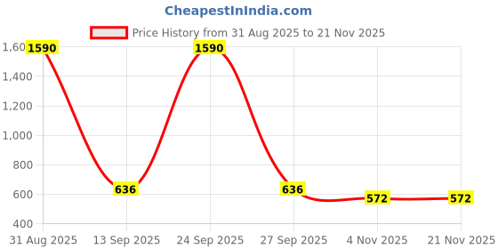 myntra.com Anvik Silver-Plated Circular Shaped Oxidised Drop Earrings anvik Price History Graph from 31 Aug 2025 to 21 Nov 2025