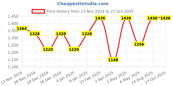 myntra.com Anvik Silver Plated Contemporary Drop Earrings anvik Price History Graph from 13 Nov 2024 to 27 Oct 2025