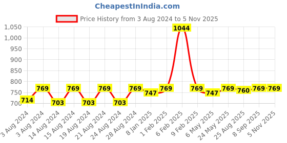 myntra.com Anvik Silver-Plated Contemporary Oxidised Jhumkas anvik Price History Graph from 3 Aug 2024 to 2 Nov 2025