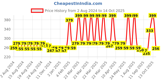 myntra.com Anvik Silver-Plated Crescent Shaped Drop Earrings anvik Price History Graph from 2 Aug 2024 to 14 Oct 2025