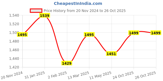 myntra.com Anvik Silver Plated CZ Studded Jewellery Set anvik Price History Graph from 20 Nov 2024 to 26 Oct 2025
