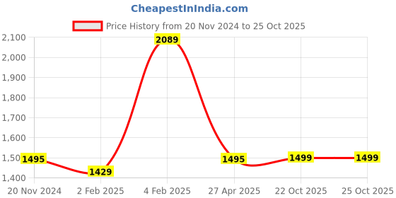 myntra.com Anvik Silver Plated CZ Studded Jewellery Set anvik Price History Graph from 20 Nov 2024 to 22 Oct 2025