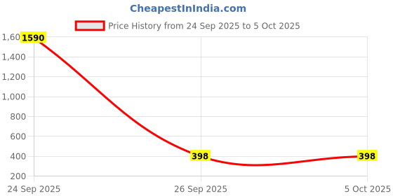 myntra.com Anvik Silver-Plated Ghungroo Beaded Oxidised Teardrop Shaped Drop Earrings anvik Price History Graph from 24 Sep 2025 to 5 Oct 2025