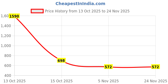 myntra.com Anvik Silver-Plated Meenakari Geometric Chandbalis anvik Price History Graph from 13 Oct 2025 to 24 Nov 2025