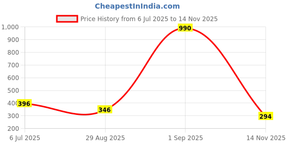 myntra.com Anvik Silver-Plated Oxidised Adjustable Durga Finger Ring anvik Price History Graph from 6 Jul 2025 to 14 Nov 2025