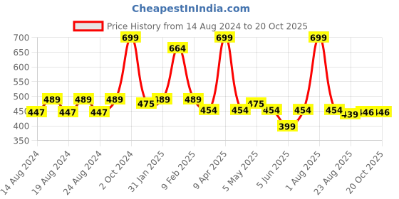 myntra.com Anvik Silver-Plated Oxidised Contemporary Chandbalis anvik Price History Graph from 14 Aug 2024 to 18 Oct 2025