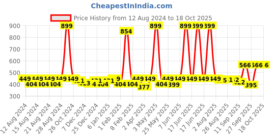 myntra.com Anvik Silver-Plated Oxidised Contemporary Chandbalis anvik Price History Graph from 12 Aug 2024 to 17 Oct 2025