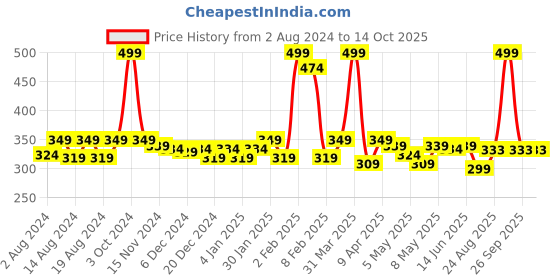 myntra.com Anvik Silver-Plated Oxidised Diamond Shaped Jhumkas anvik Price History Graph from 2 Aug 2024 to 14 Oct 2025