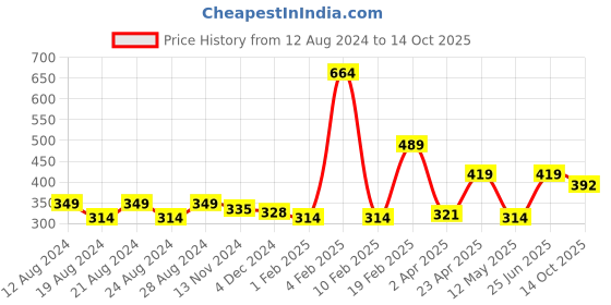 myntra.com Anvik Silver-Plated Oxidised Statement Necklace anvik Price History Graph from 12 Aug 2024 to 14 Oct 2025