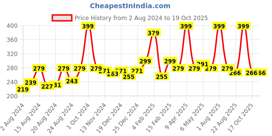 myntra.com Anvik Silver-Plated Square Drop Earrings anvik Price History Graph from 2 Aug 2024 to 18 Oct 2025