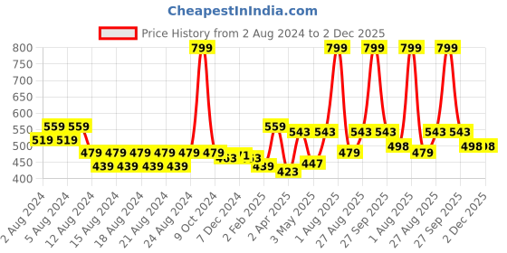myntra.com Anvik Silver Plated Stone Studded & Beaded Contemporary Oxidised Chandbalis anvik Price History Graph from 2 Aug 2024 to 1 Dec 2025